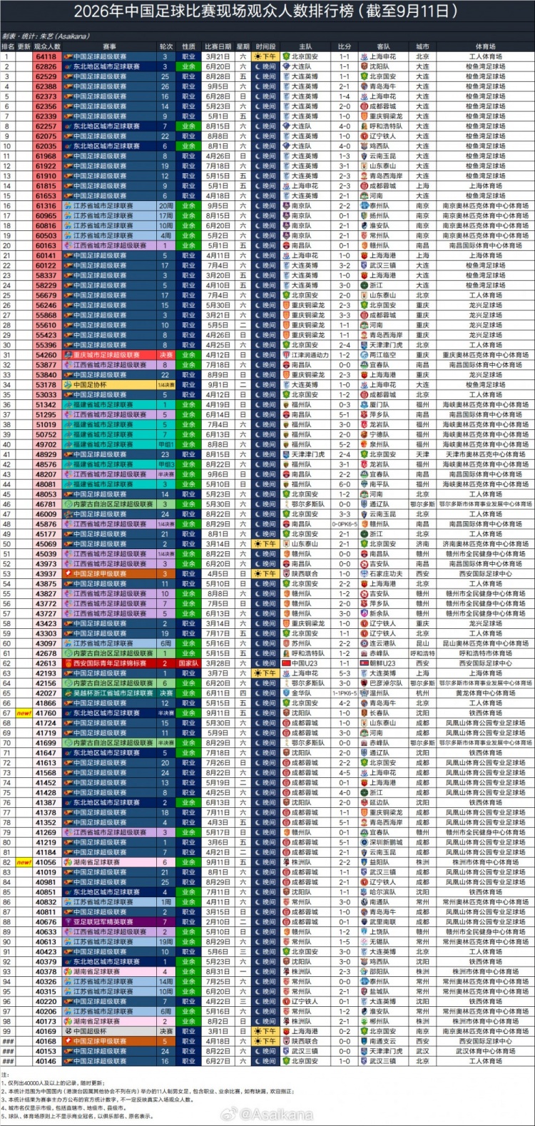 2026年国内现场观众突破4万人的足球比赛已超100场，创历史新高
