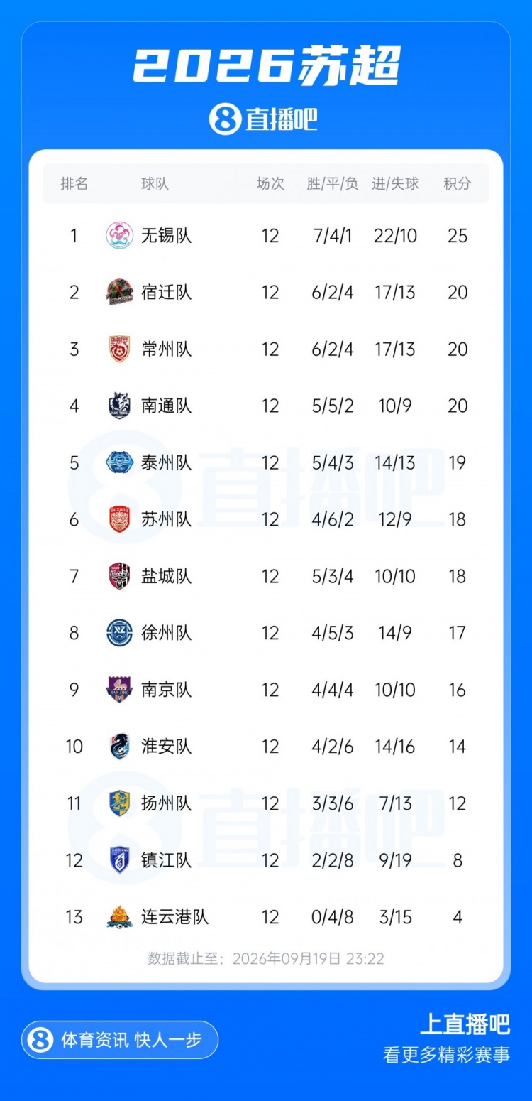 苏超八强出炉：无锡榜首、常州第3、南通第4，南京第9无缘淘汰赛